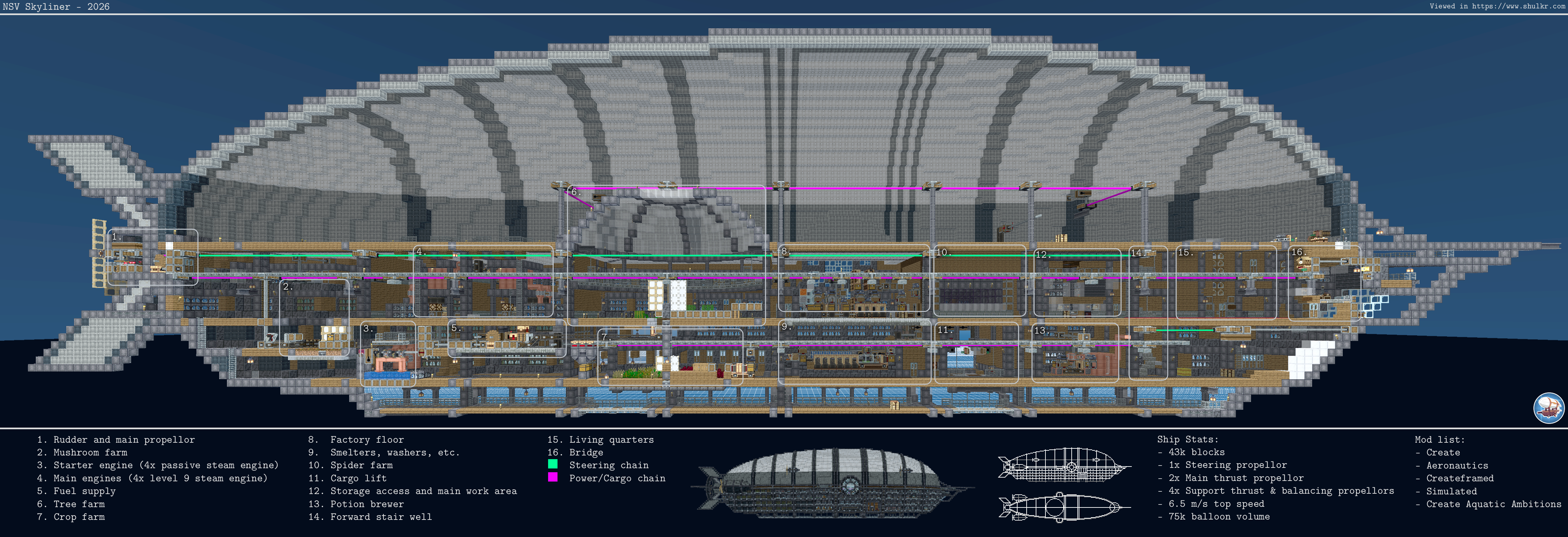 Labeled cutaway overview of the NSV Skyliner with rooms, control chains, engines, cargo lift, farm areas, storage, bridge, and mod list.